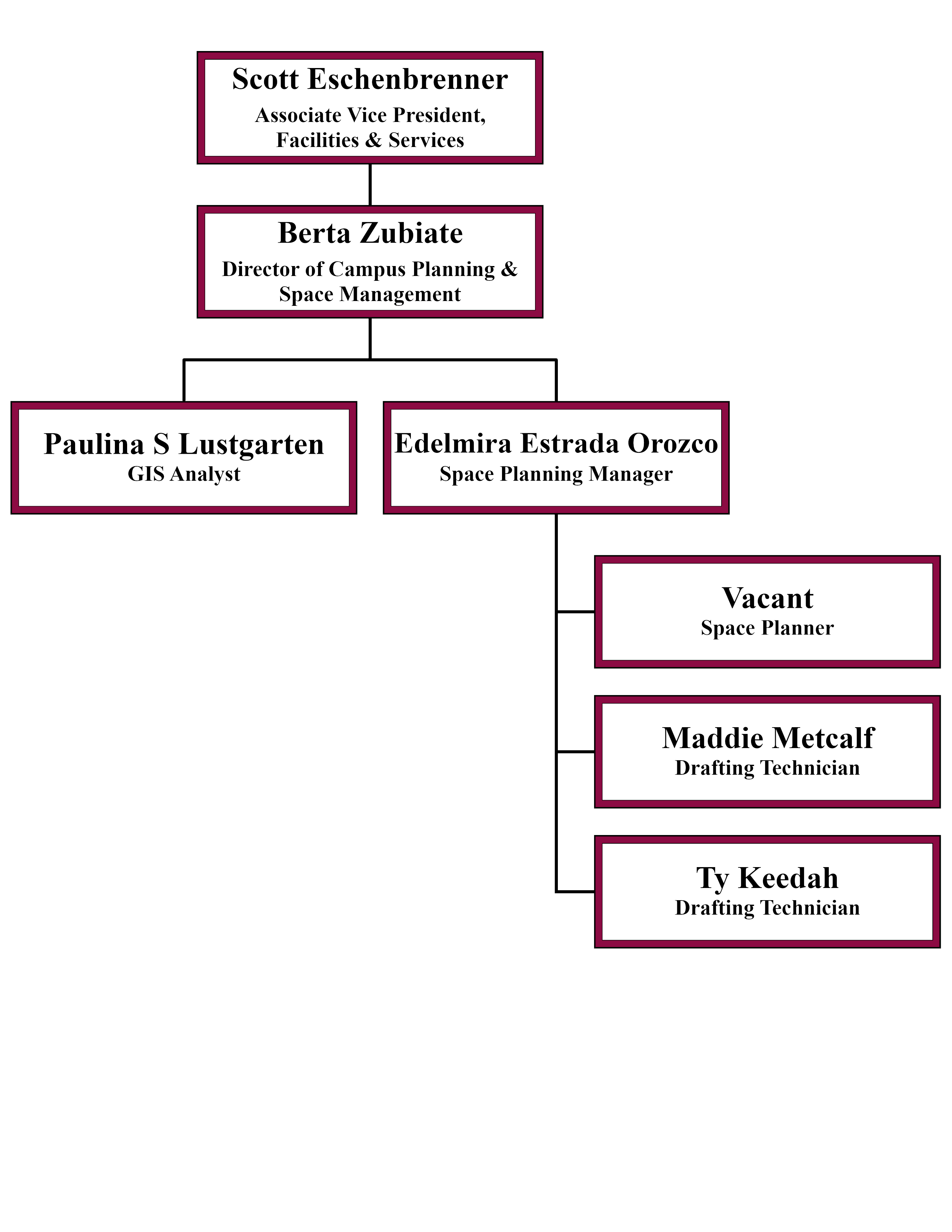 Organizational Chart